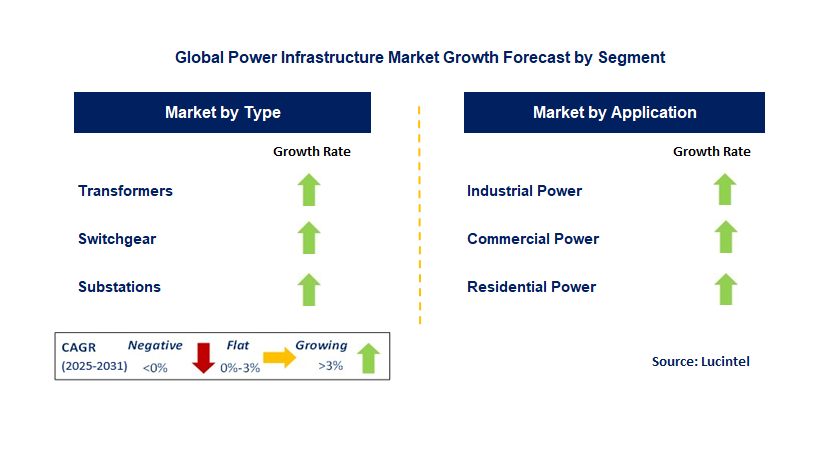 Power Infrastructure Market by Segment