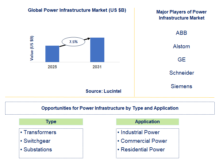 Power Infrastructure Market Trends and Forecast