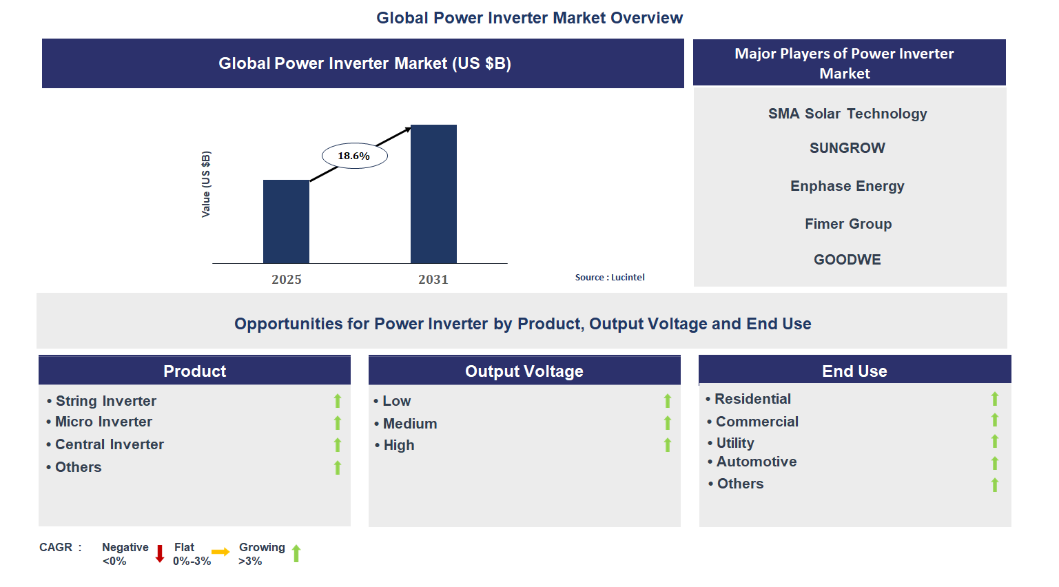 Power Inverter Market Trends and Forecast