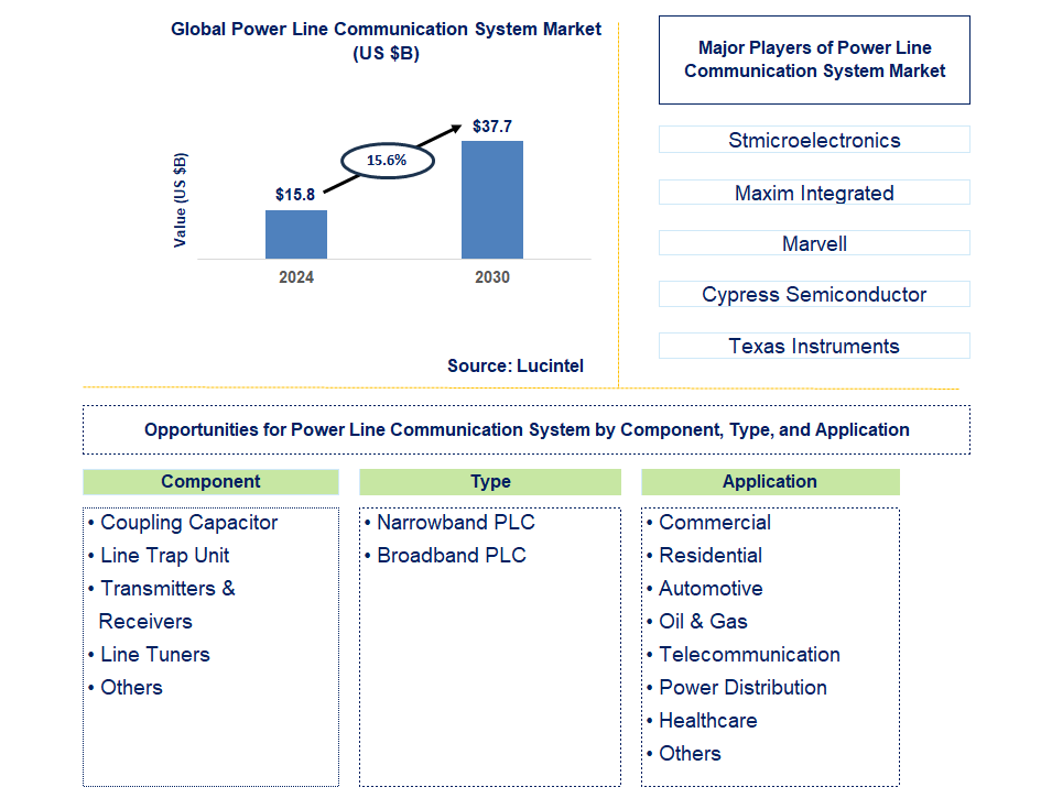 Power Line Communication System Trends and Forecast