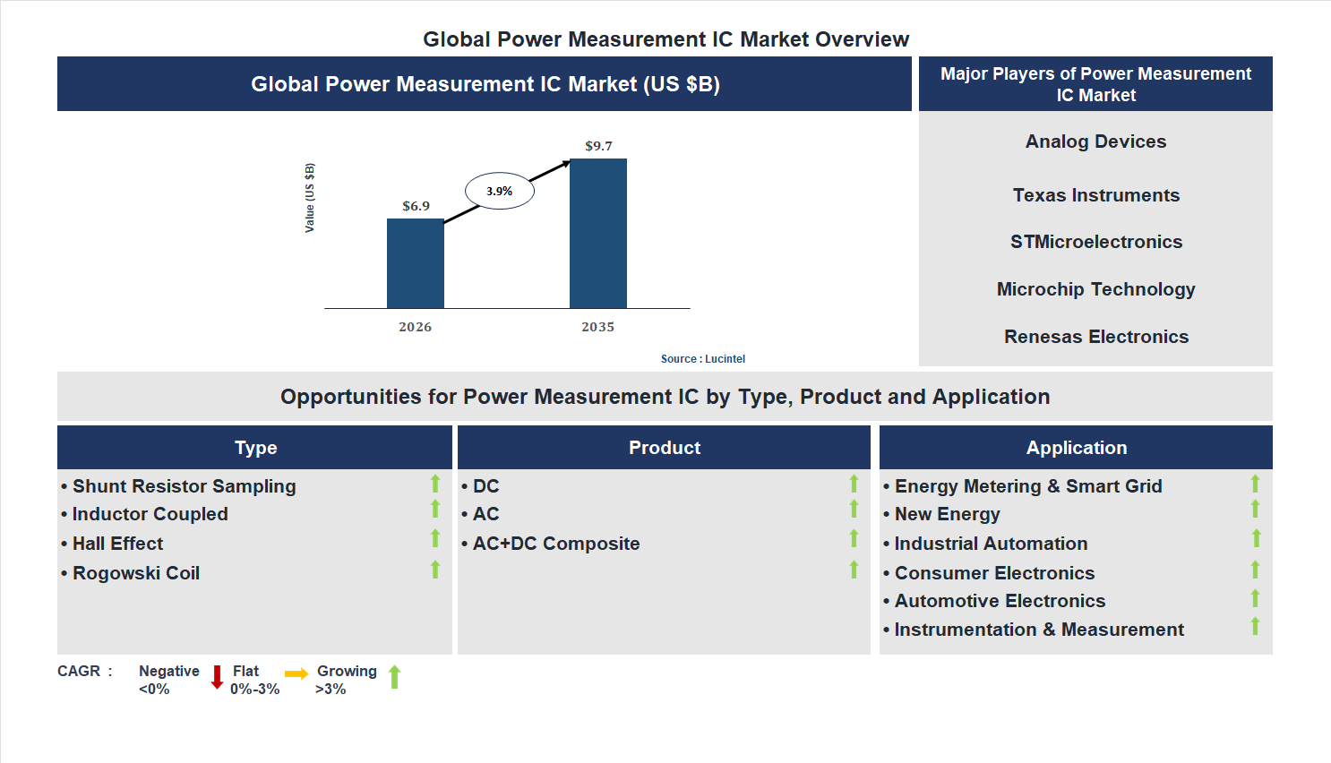 Power Measurement IC Market Trends and Forecast