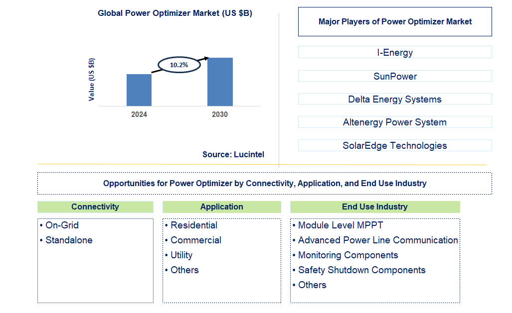 Power Optimizer Trends and Forecast