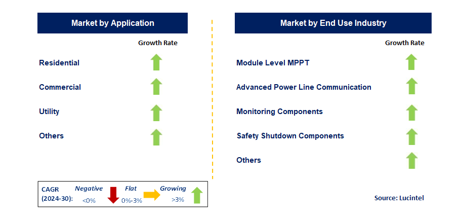 Power Optimizer by Segment