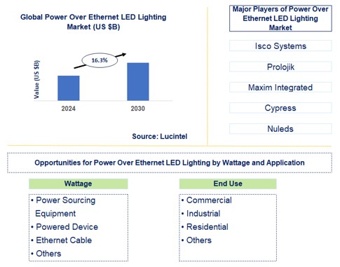 Power Over Ethernet LED Lighting Trends and Forecast
