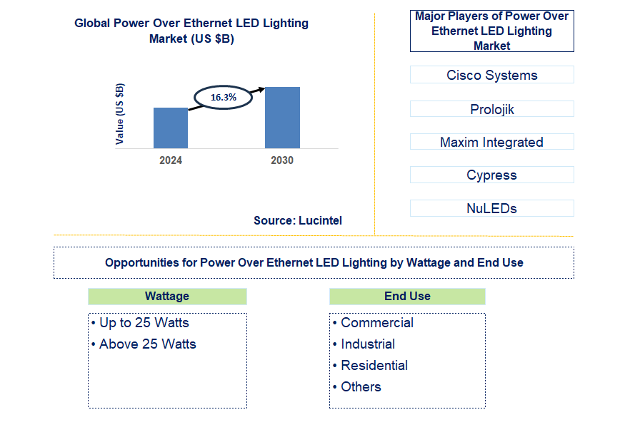 Power Over Ethernet LED Lighting Trends and Forecast