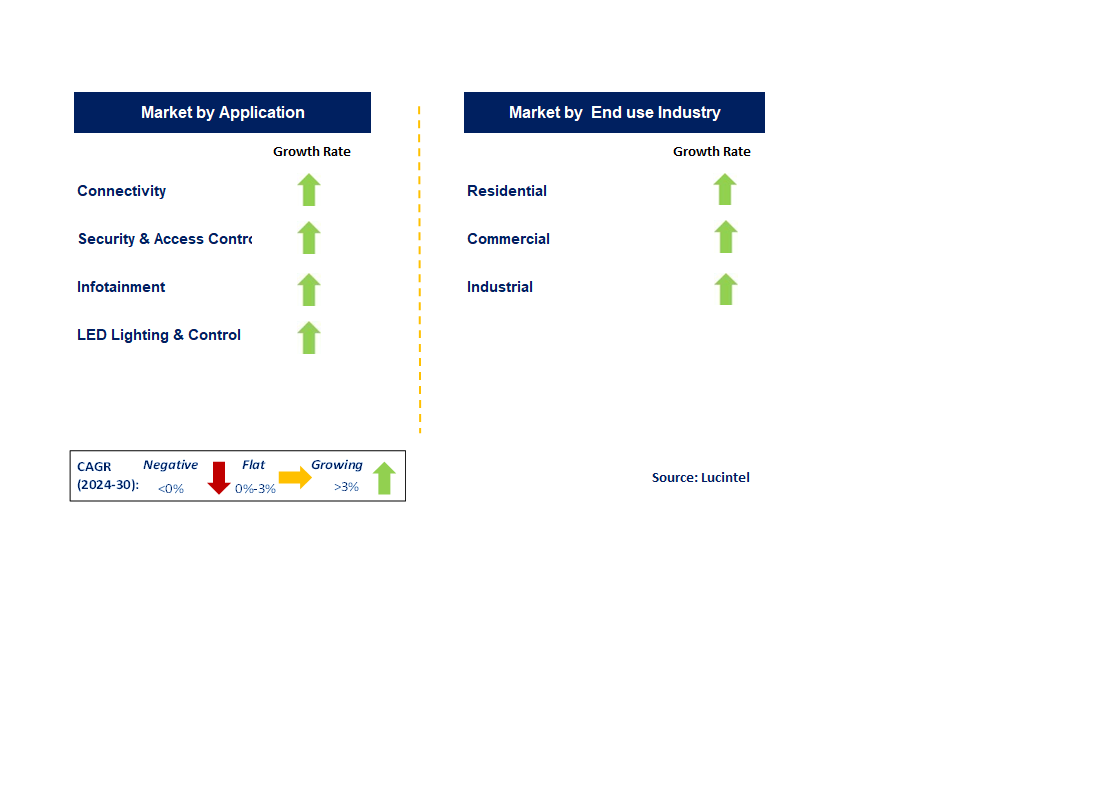 Power Over Ethernet Market by Segments