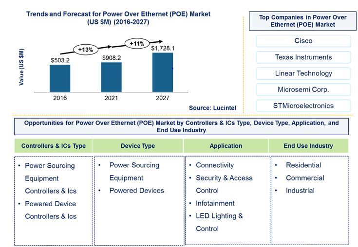 Power Over Ethernet Market by Controllers & ICs, Device, End Use Industry, and Application