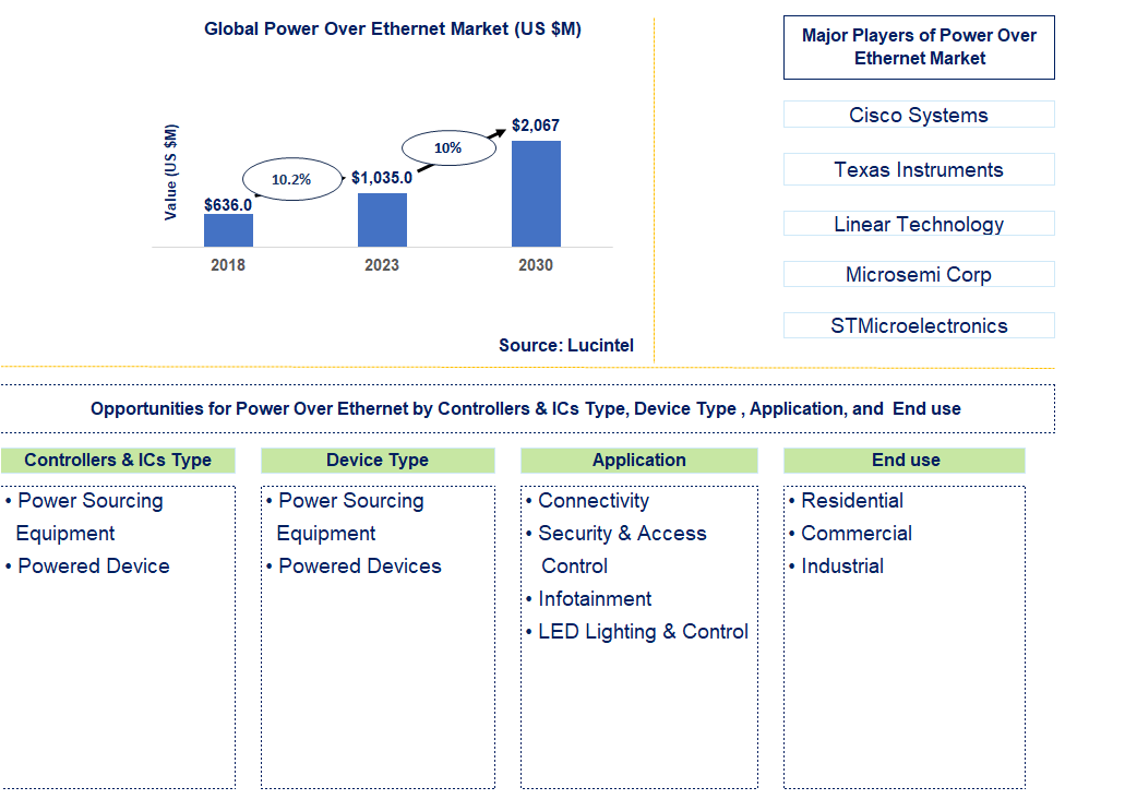 Power Over Ethernet Market