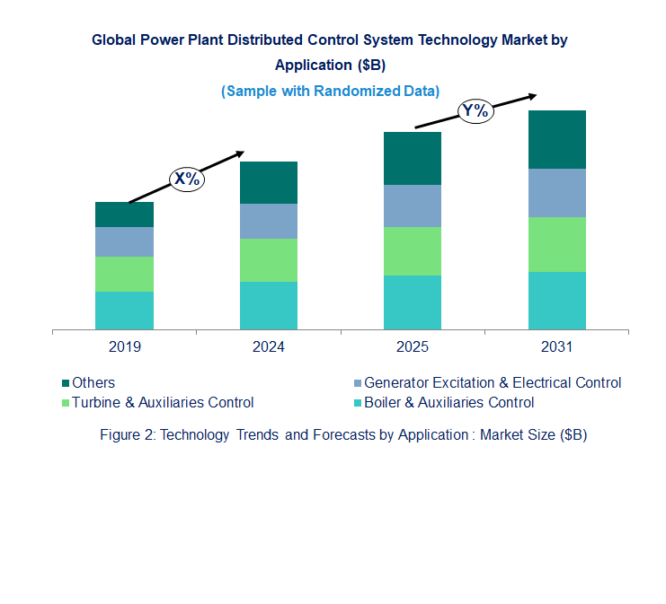 Power Plant Distributed Control System Market  by Application
