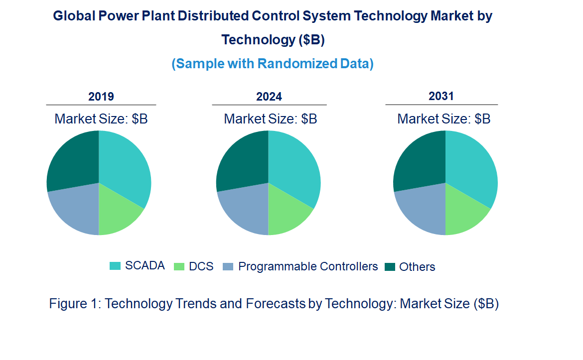 Power Plant Distributed Control System Market by Technology