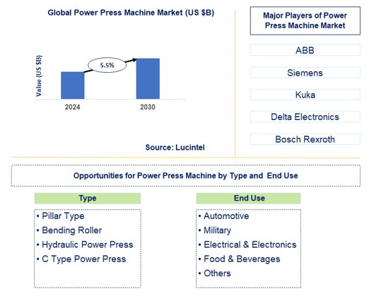 Power Press Machine Trends and Forecast