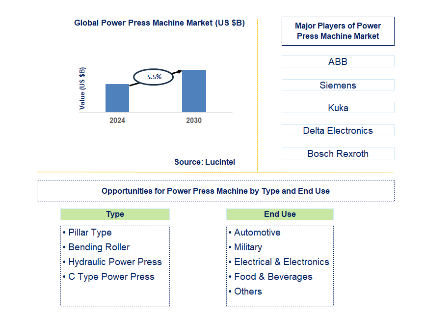 Power Press Machine Trends and Forecast