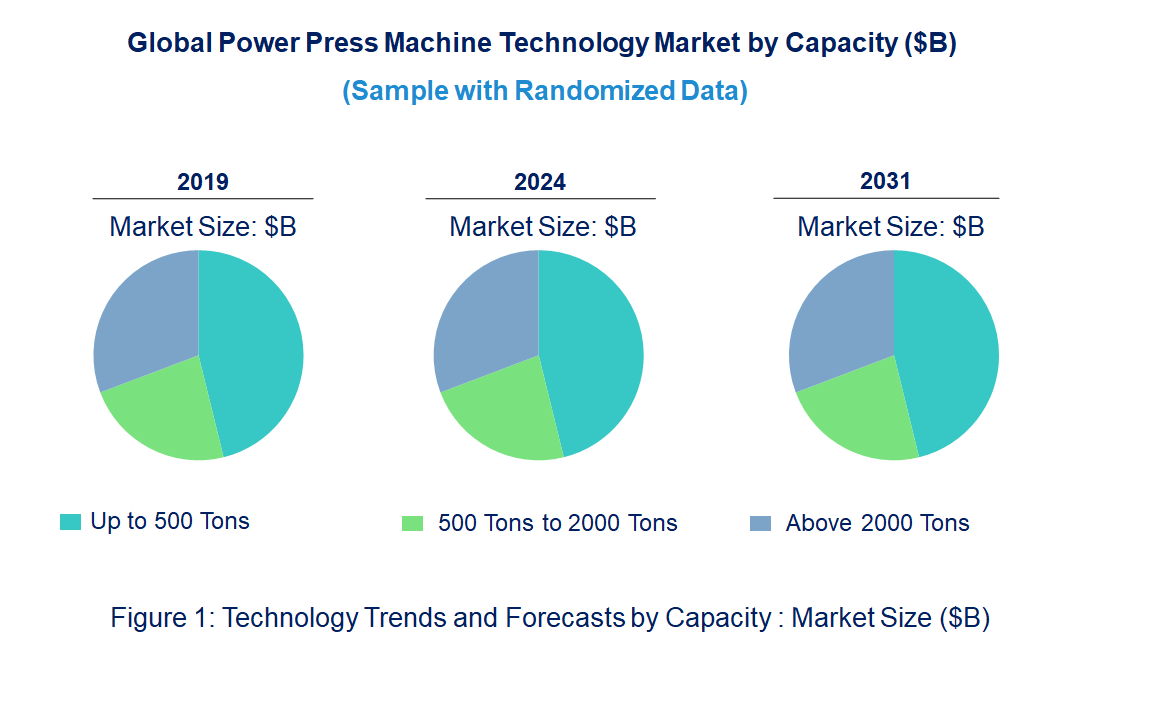 Power Press Machine Market by Technology