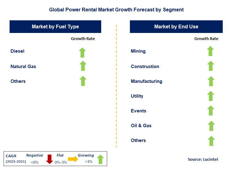 Power Rental Market by Segment