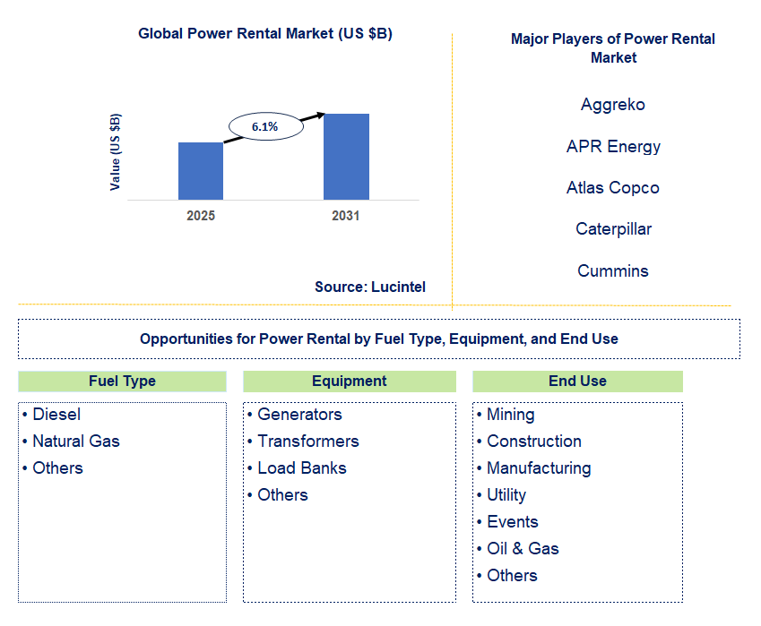Power Rental Market Trends and Forecast