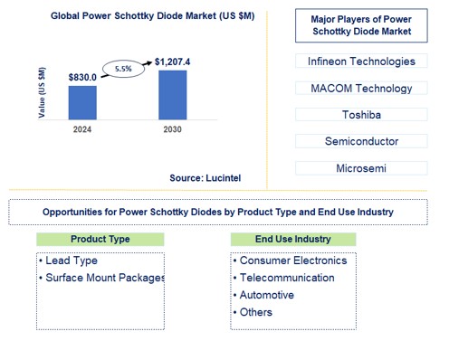 Power Schottky Diode Market by product type and end use industry