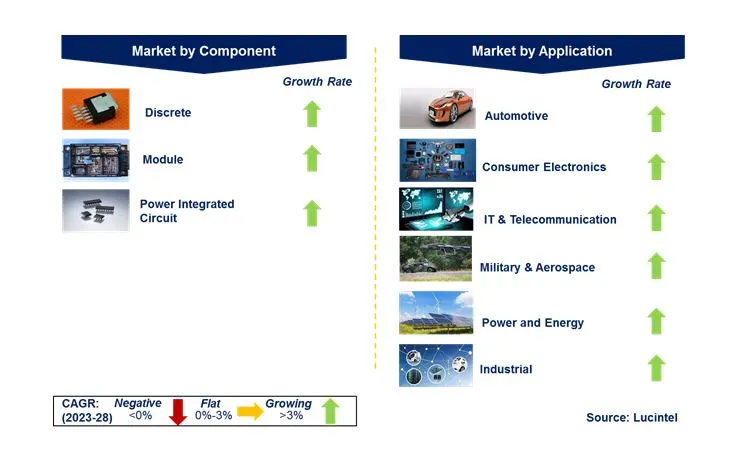 Power Semiconductor Market by Segments