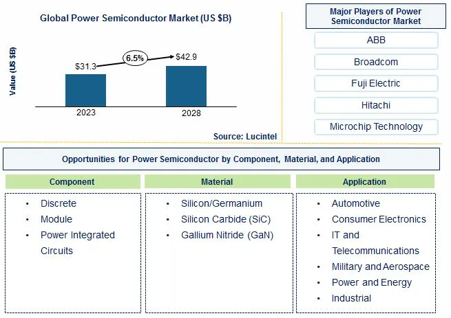 Power Semiconductor Market by Component, Material, and Application