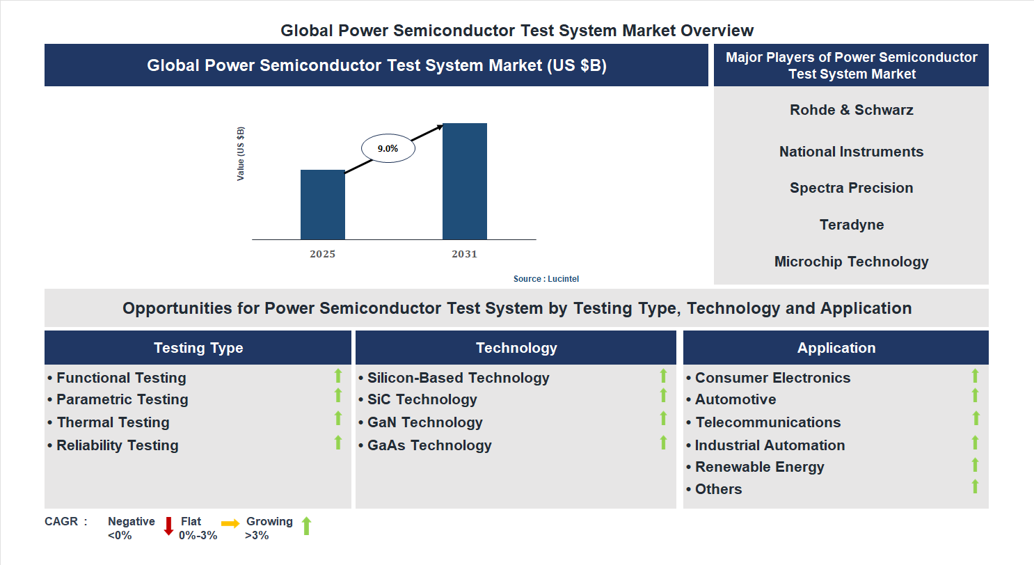 Power Semiconductor Test System Market Trends and Forecast