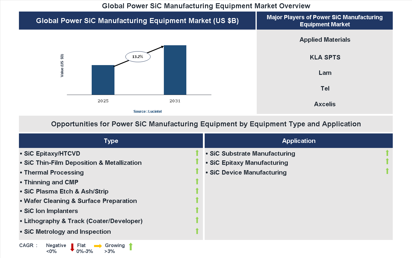 Power SiC manufacturing Equipment Market Trends and Forecast