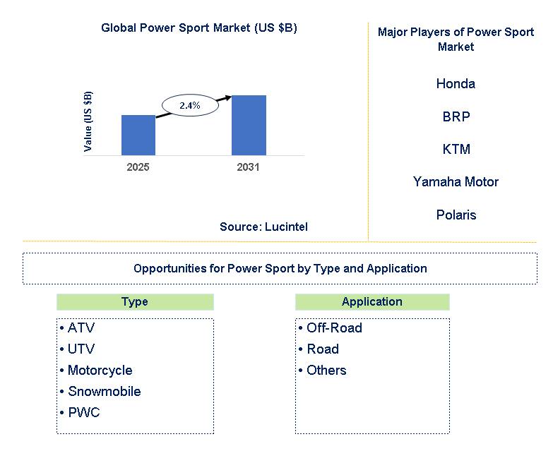 Power Sport Market Trends and Forecast