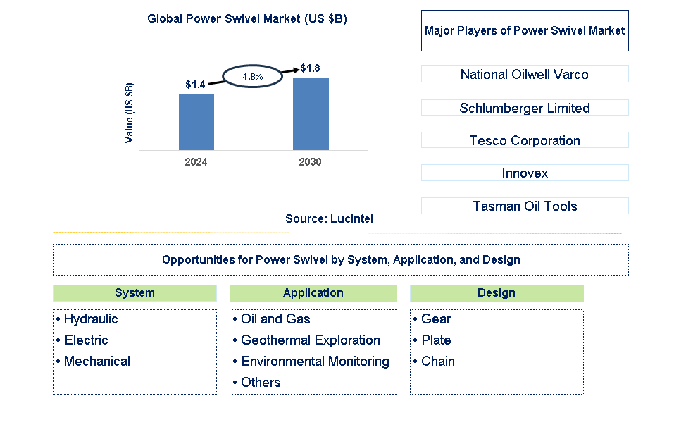 Power Swivel Trends and Forecast