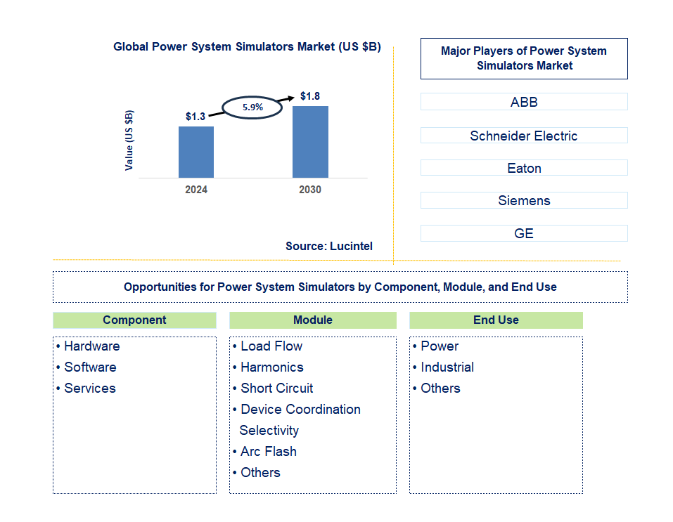 Power System Simulators Trends and Forecast