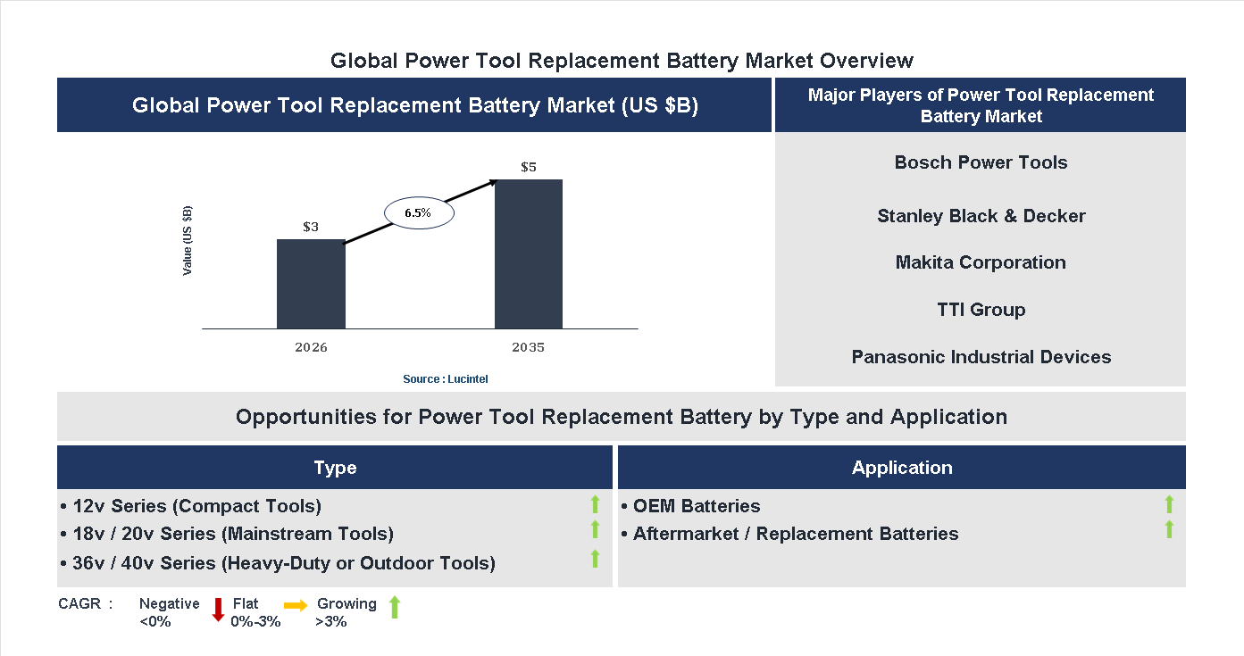 Power Tool Replacement Battery Market Trends and Forecast