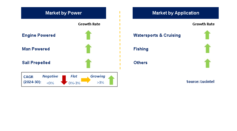 Powerboat by Segment