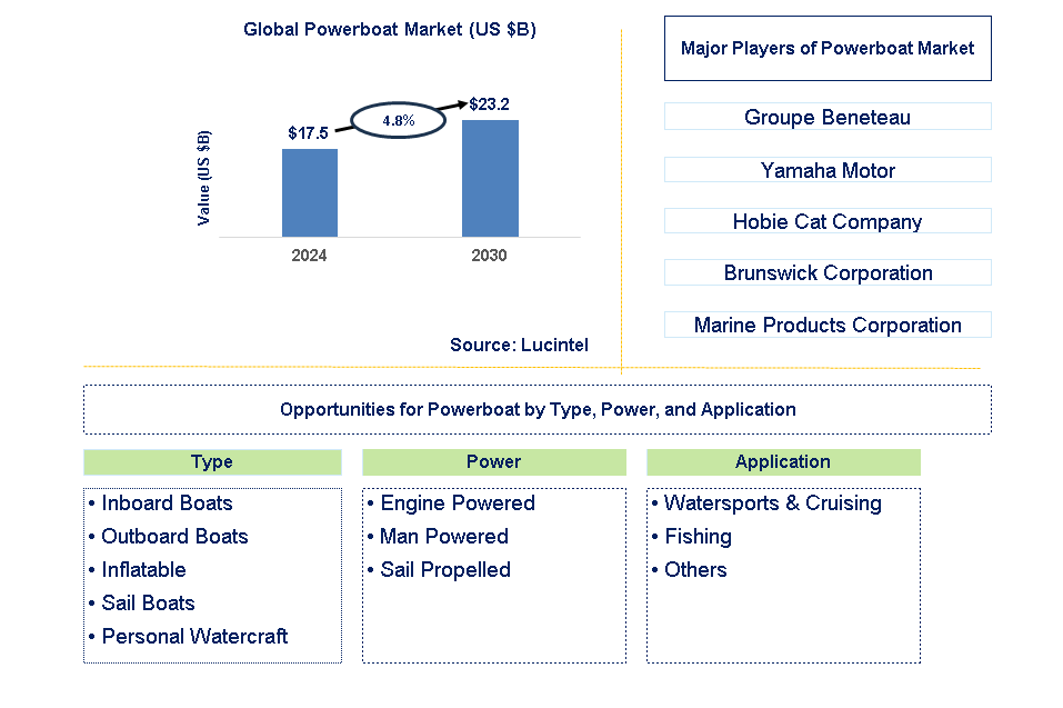 Powerboat Trends and Forecast