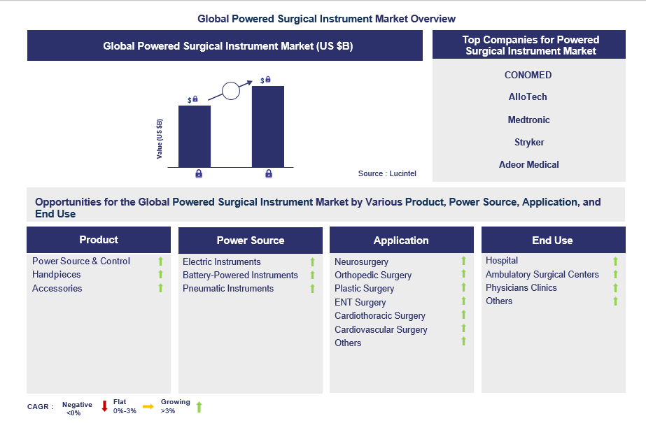 Powered Surgical Instrument Trends and Forecast