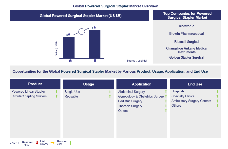Powered Surgical Stapler Trends and Forecast
