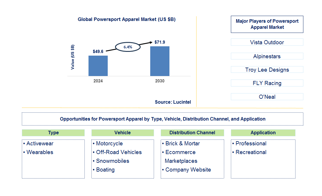 Powersport Apparel Trends and Forecast