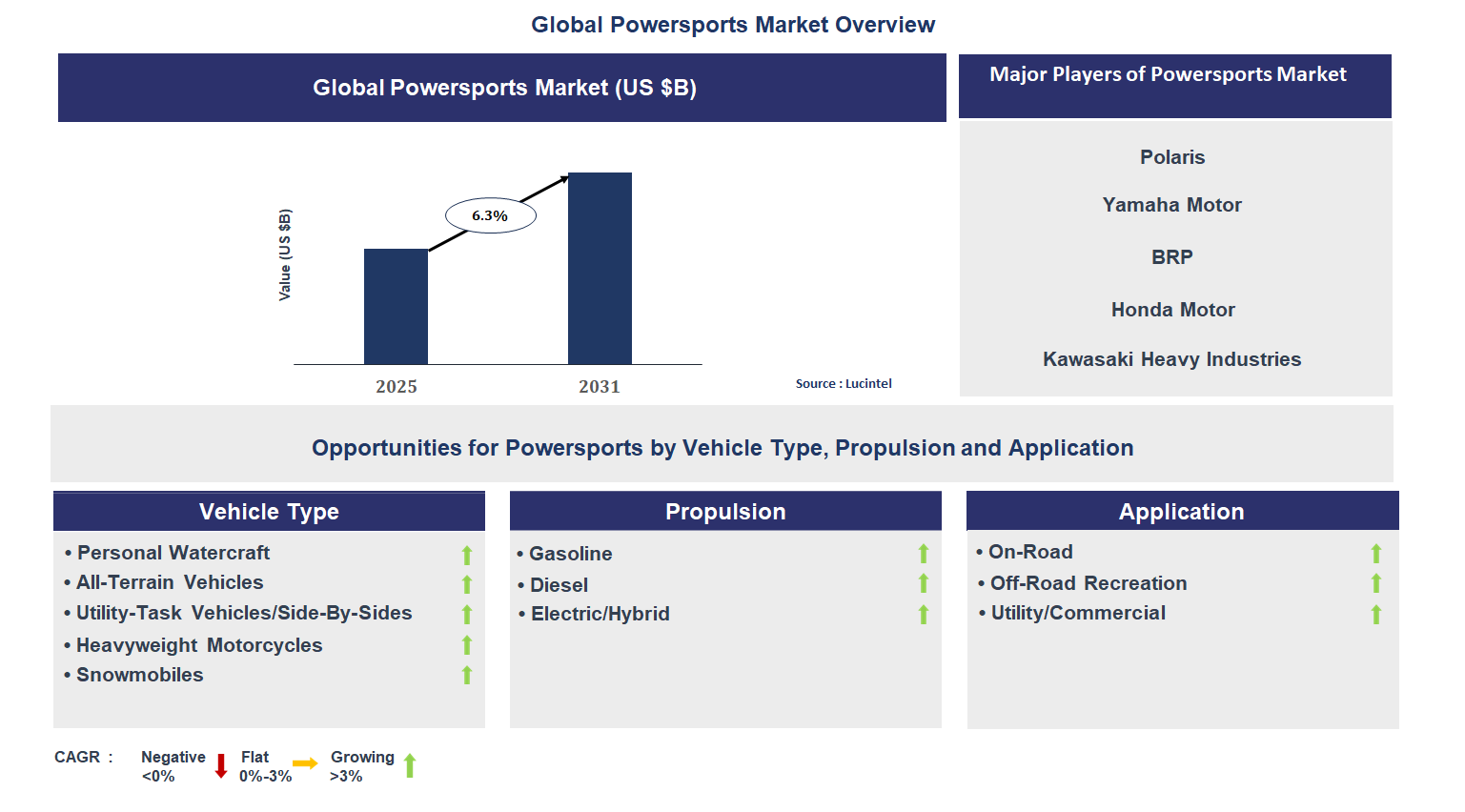 Powersports Market Trends and Forecast