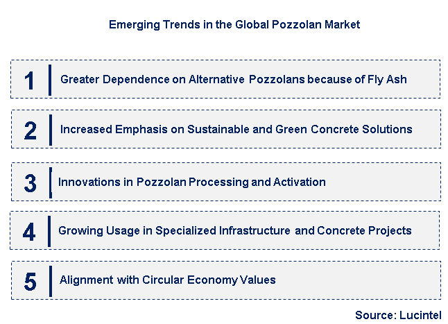 Emerging Trends in the Pozzolan Market
