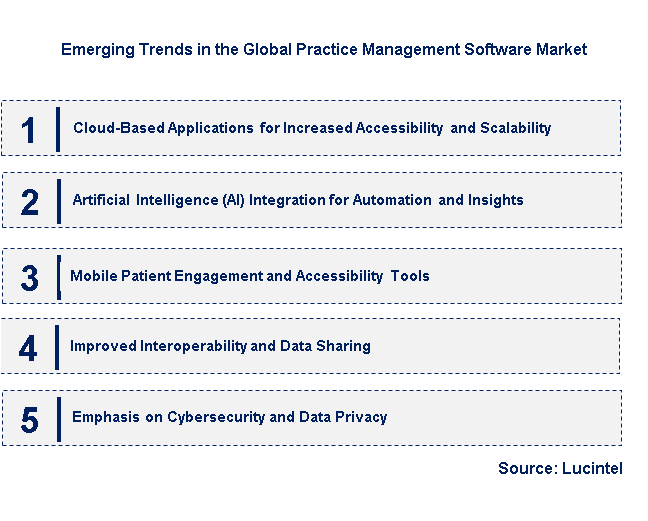Emerging Trends in the Practice Management Software Market