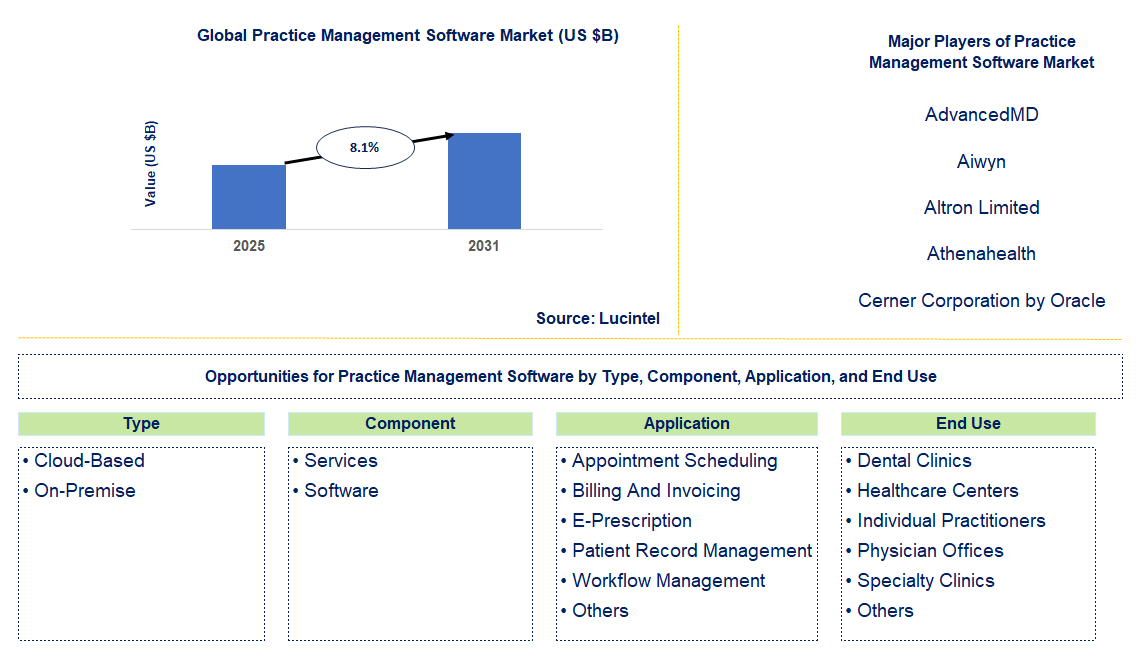 Practice Management Software Market Trends and Forecast
