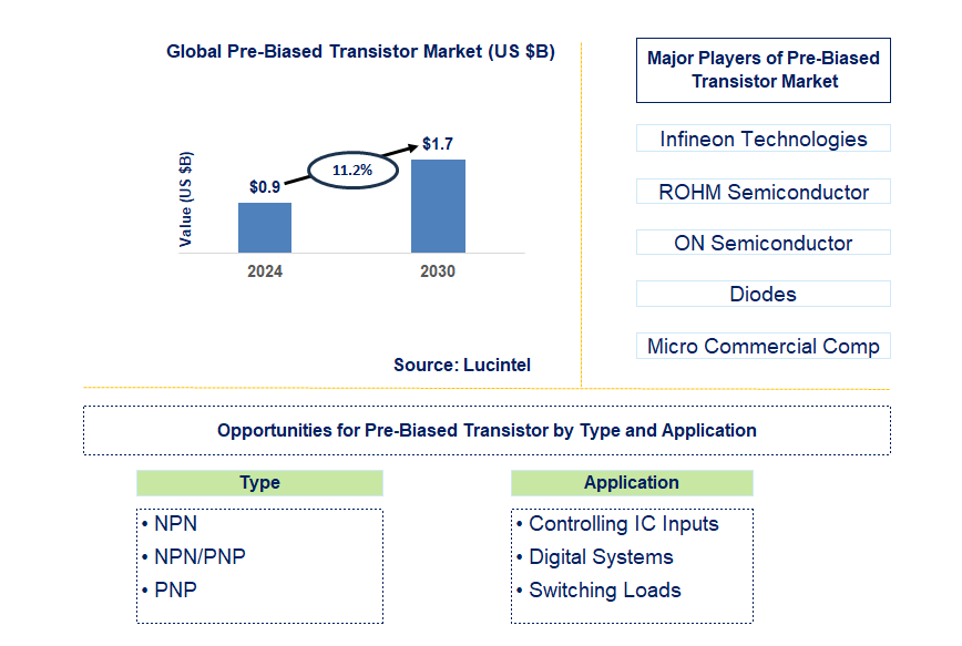 Pre-Biased Transistor Trends and Forecast