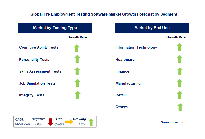 Pre Employment Testing Software Market by Segment