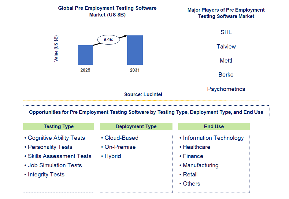 Pre Employment Testing Software Market Trends and Forecast