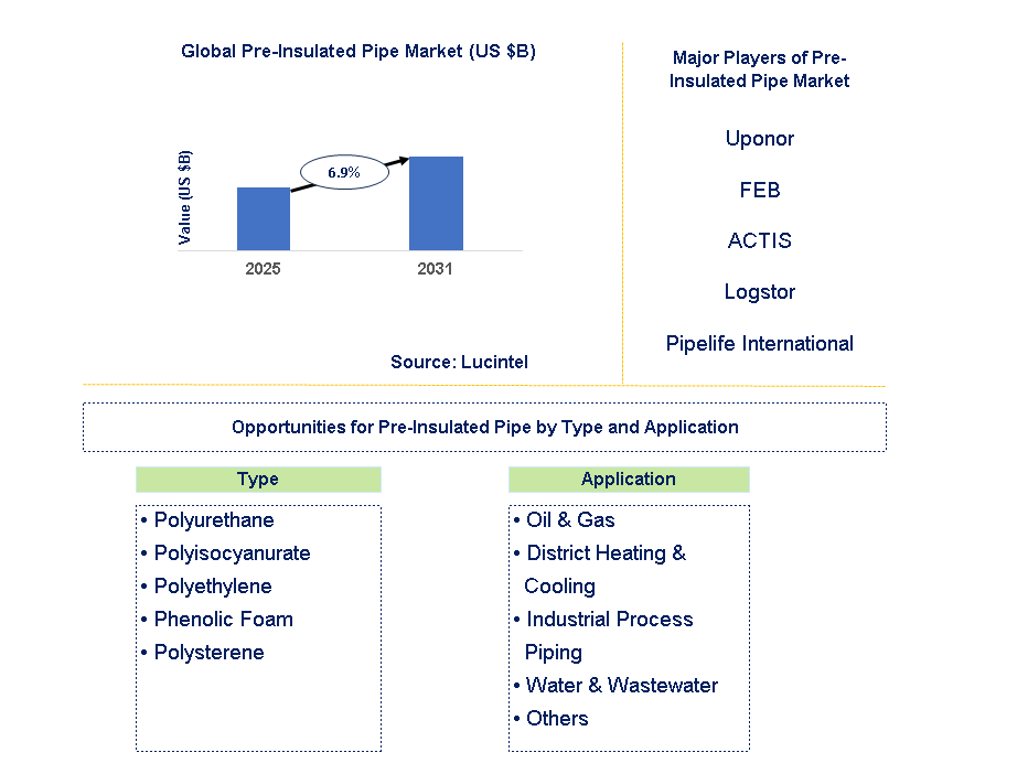 Pre-Insulated Pipe Market Trends and Forecast