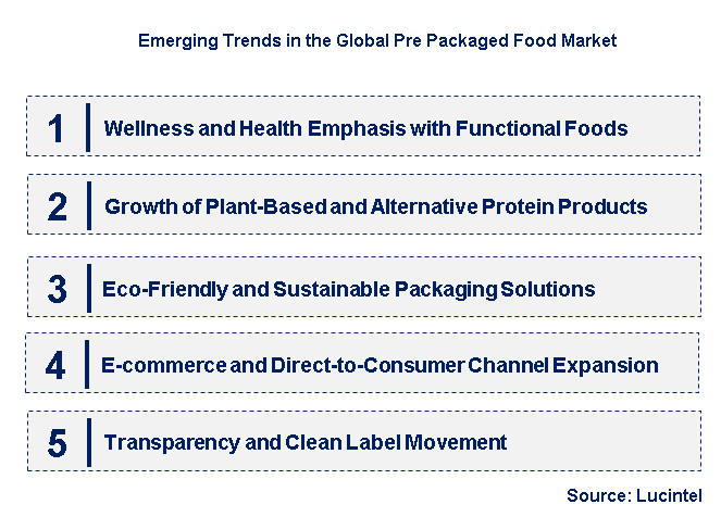 Emerging Trends in the Pre Packaged Food Market