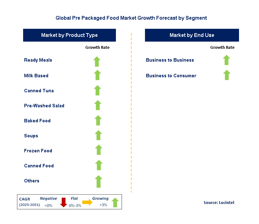 Pre Packaged Food Market by Segment