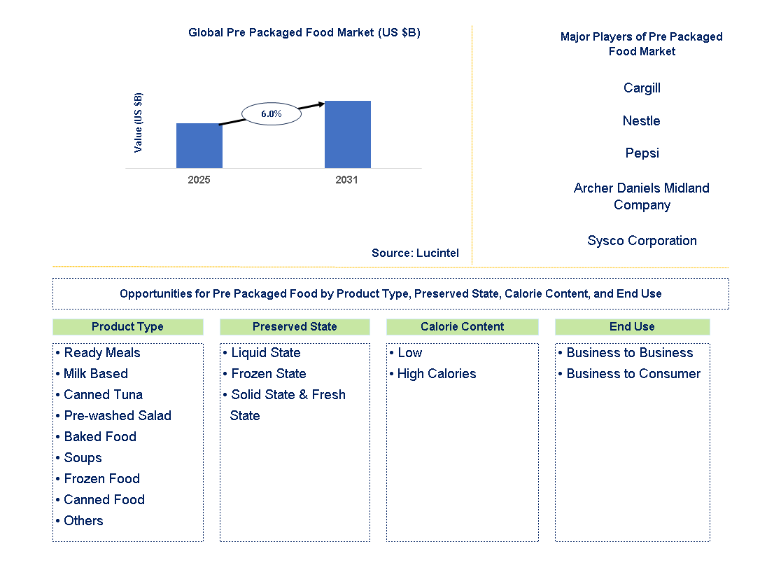 Pre Packaged Food Market Trends and Forecast