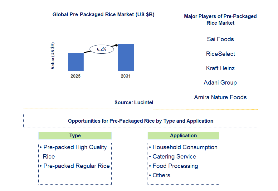 Pre-Packaged Rice Market Trends and Forecast