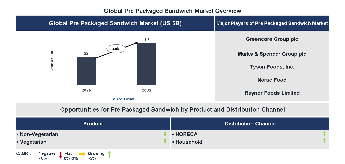Pre Packaged Sandwich Market Trends and Forecast Pre Packaged Sandwich Market Trends and Forecast