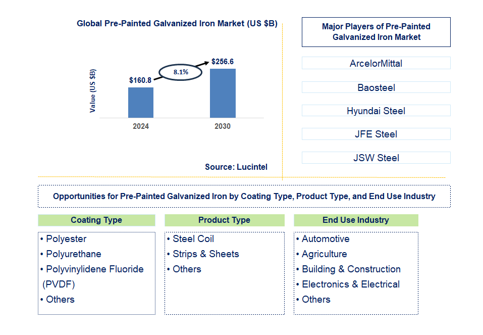 Pre-Painted Galvanized Iron Trends and Forecast