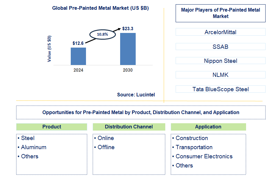 Pre-Painted Metal Trends and Forecast