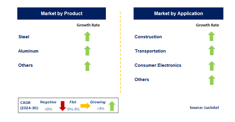 Pre-Painted Metal by Segment