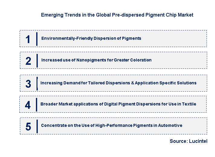 Emerging Trends in the Pre-dispersed Pigment Chip Market